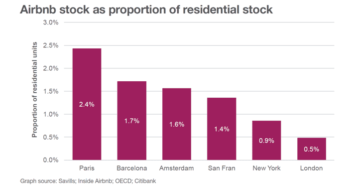 Airbnb stock as proportion of residential stock