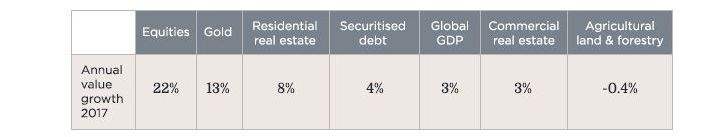 Annual value growth of assets