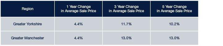 Average Sale Price