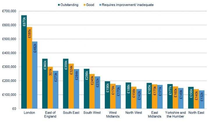 Average second hand sale prices or property near primary schools in England