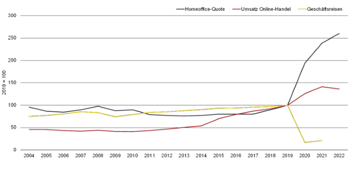 Quelle: Savills auf Basis von Eurostat, ifo, Statista und Statistischem Bundesamt Quelle: Savills auf Basis von Eurostat, ifo, Statista und Statistischem Bundesamt