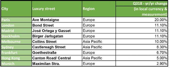 Retail growth in global cities