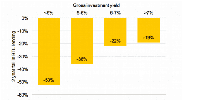 Gross investment yield