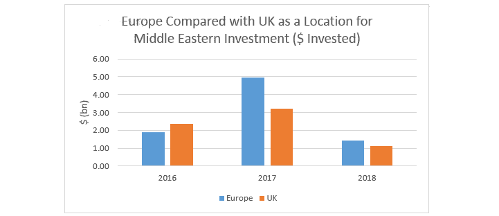 Middle Eastern investment