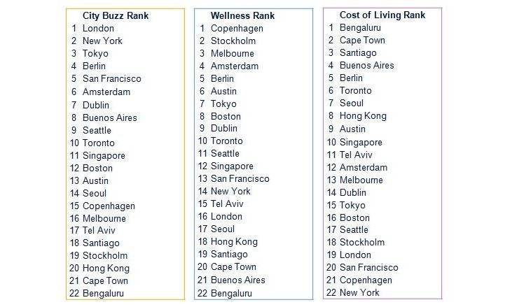 City Buzz + Wellness + Cost of Living index*