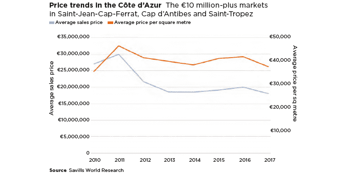 Price trends in the Cote d'Azur