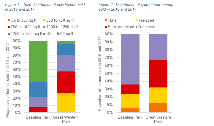 Size and type of new homes sold in 2016 and 2017