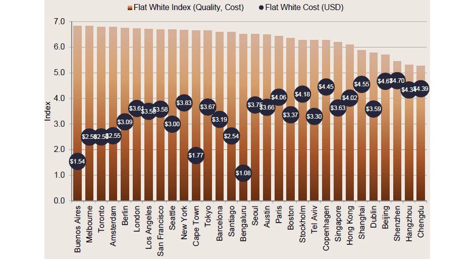 Flat White Index 2019