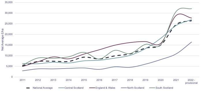 Forestry: average net value per hectare