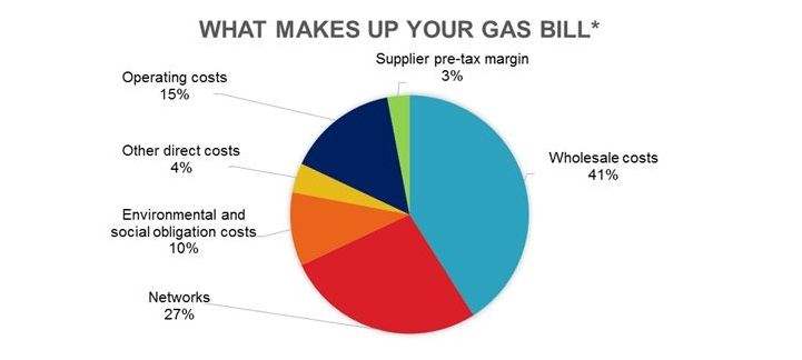 How bills are made up