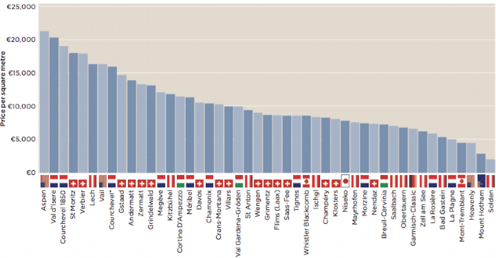 Global ski-resort prime price league