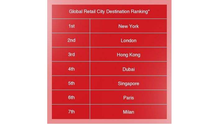 Global Retail City Destination Ranking