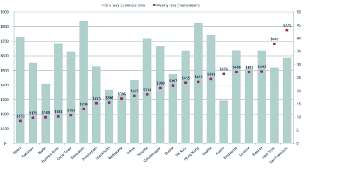 Tech Cities 2017: One-way commute times