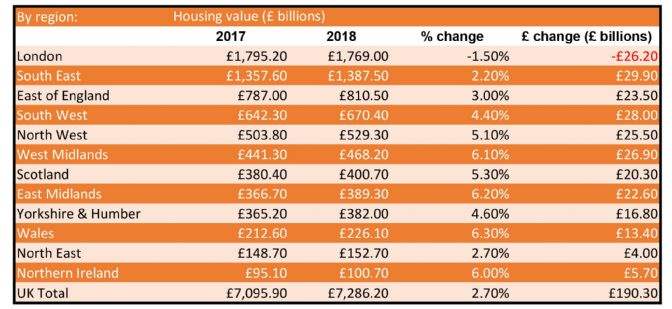 Change in housing values 2017-2018