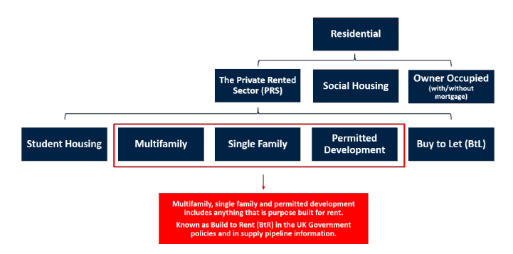 Build to Rent chart