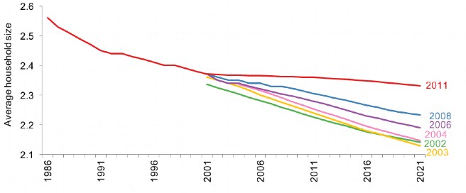 Average household size 2001-2011