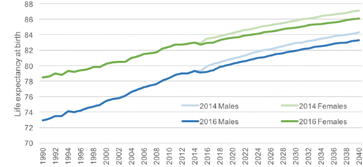 Life expectancy at birth