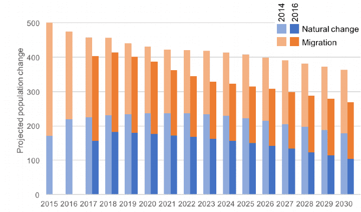 Projected population change