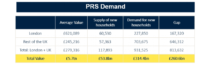 PRS supply vs demand