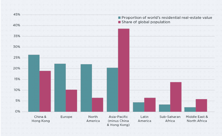 Global residential real-estate value compared with share of global population