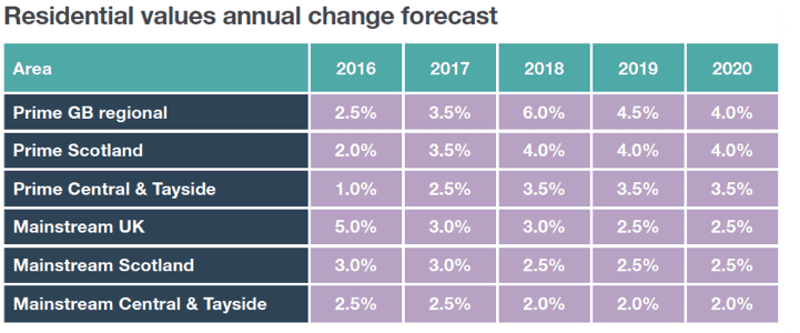 Residential values annual change forecast