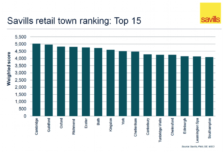 Savills retail town ranking: Top 15