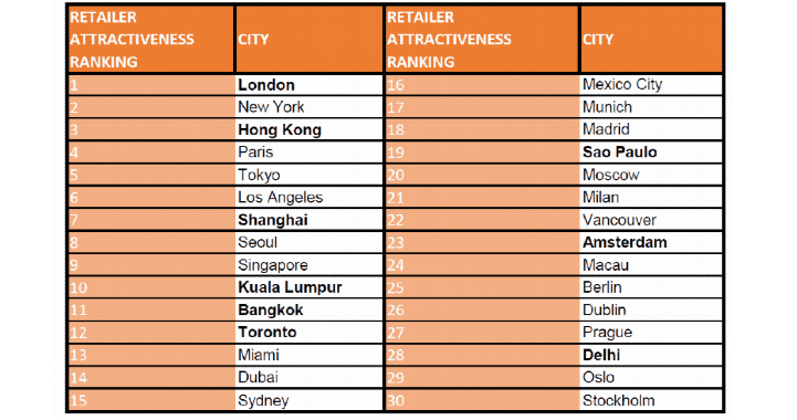 Retailer attractiveness ranking