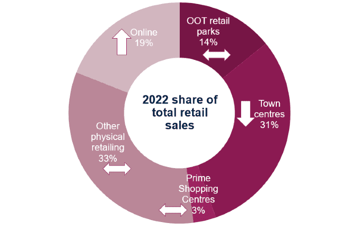 2022 share of total retail sales