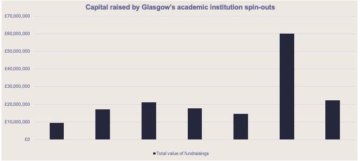 capital raised by Glasgow's academic institutions