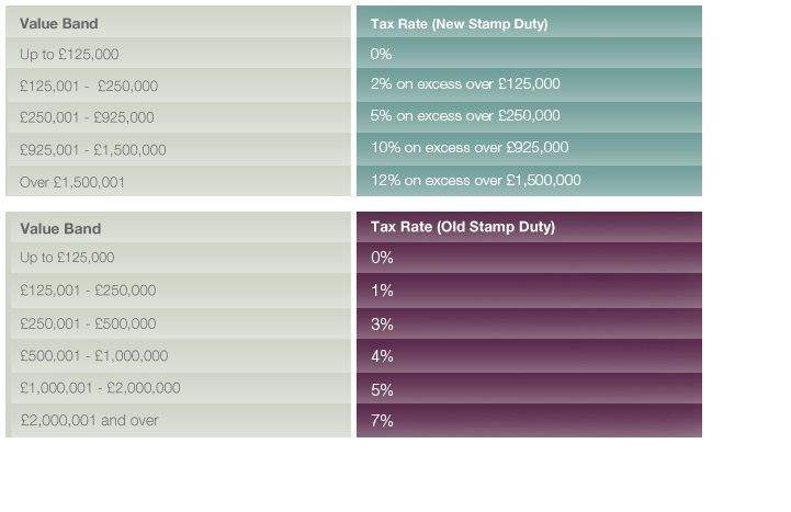 Stamp Duty Bands