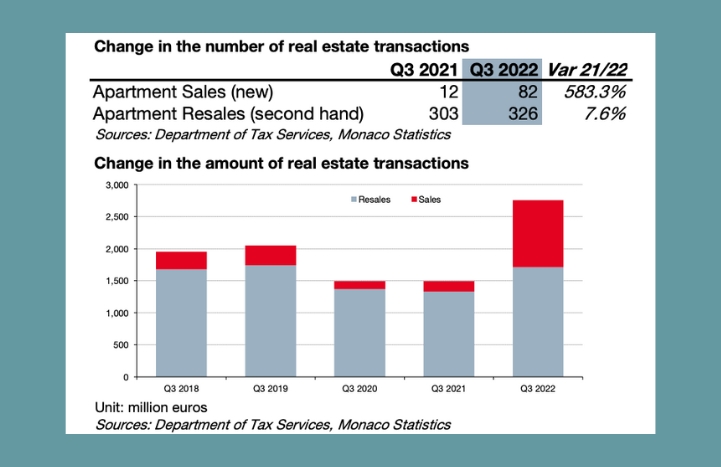 Monaco Q3 Real Estate Market Statistics