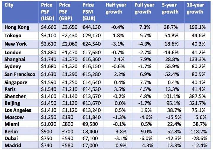 Capital values price per square foot and price movements in local currency 