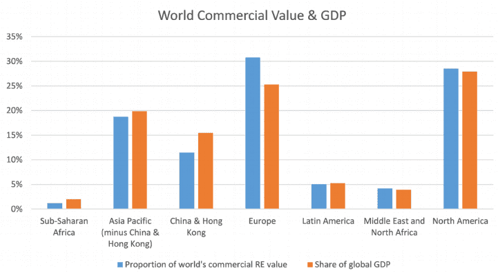 World Commercial Value & GDP