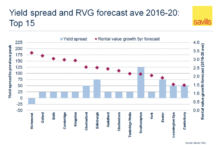 Yield spread and RVG forecast ave 2016-20: Top 15